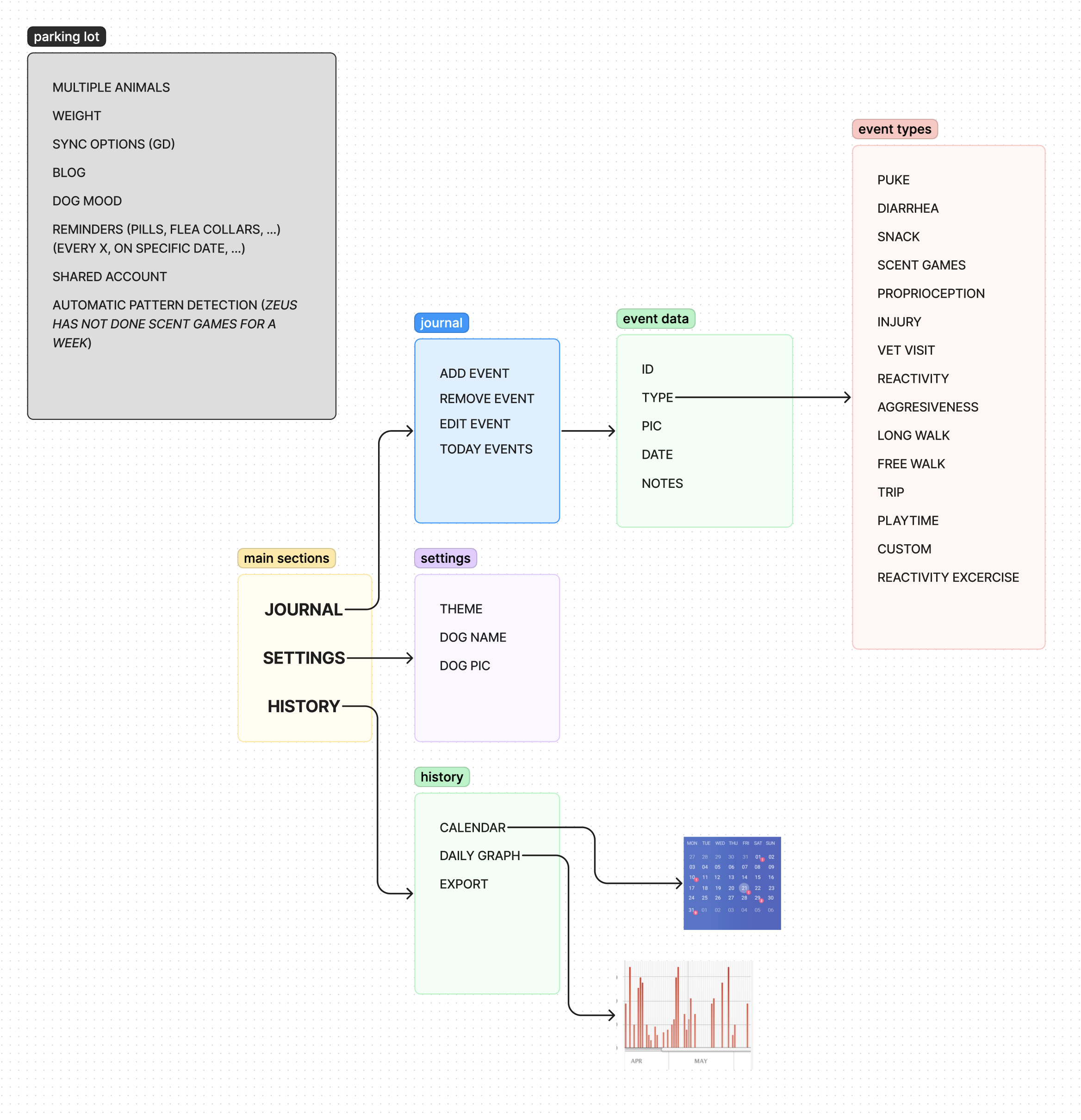 The diagram that started it all. It shows a draft of the main components appearing in the different screens, how they are connected and what would they show.